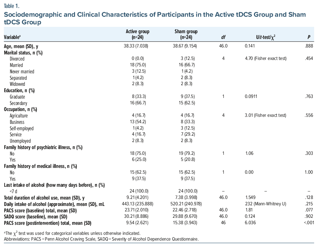 Table of sociodemographic and clinical characteristics in active vs. sham tDCS groups