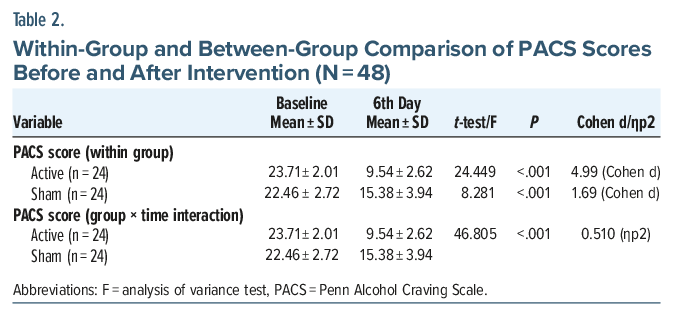 Table comparing PACS scores pre- and post-intervention in alcohol cravings study