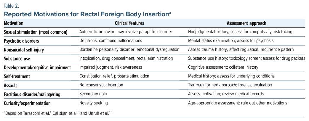Table of motivations and assessments for rectal foreign body insertion in clinical settings