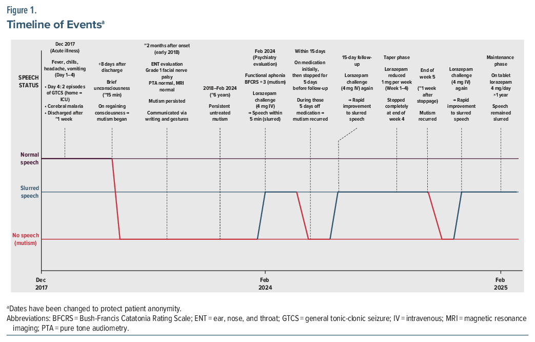 Timeline chart of speech status and interventions in patient from 2017 to 2025