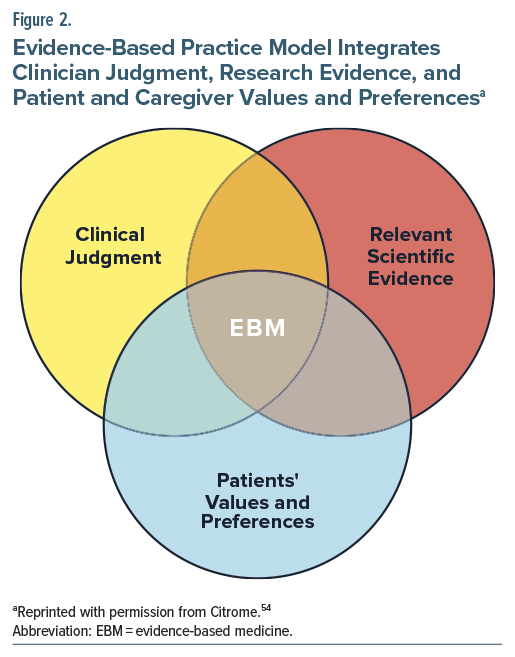 Venn diagram of evidence-based practice model in clinical decision making