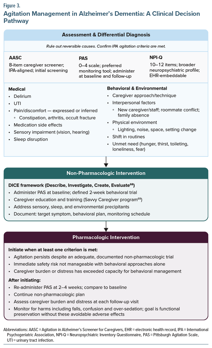 Clinical decision pathway for managing agitation in Alzheimer's dementia