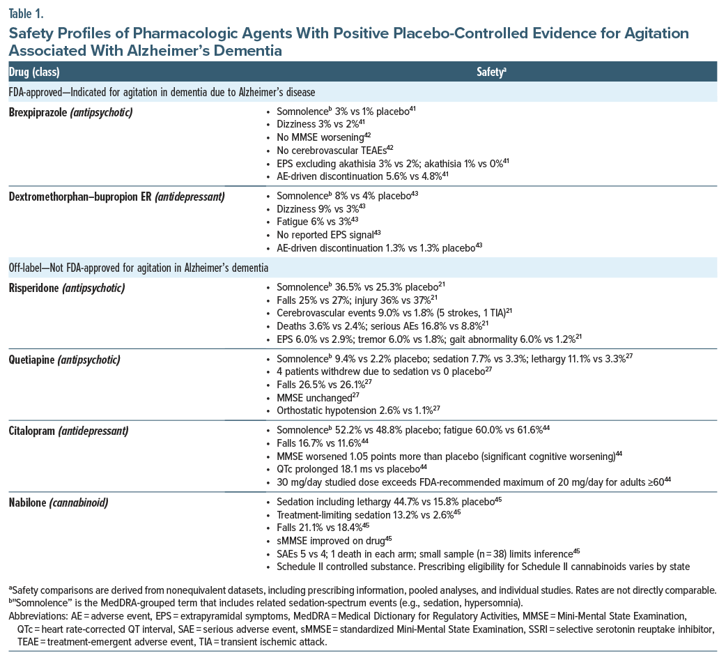 Table listing pharmacologic agents' safety for agitation in Alzheimer’s