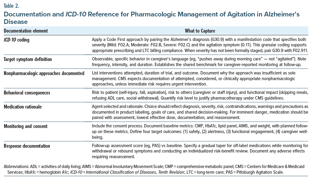 Table on documentation guidelines for managing agitation in Alzheimer's disease