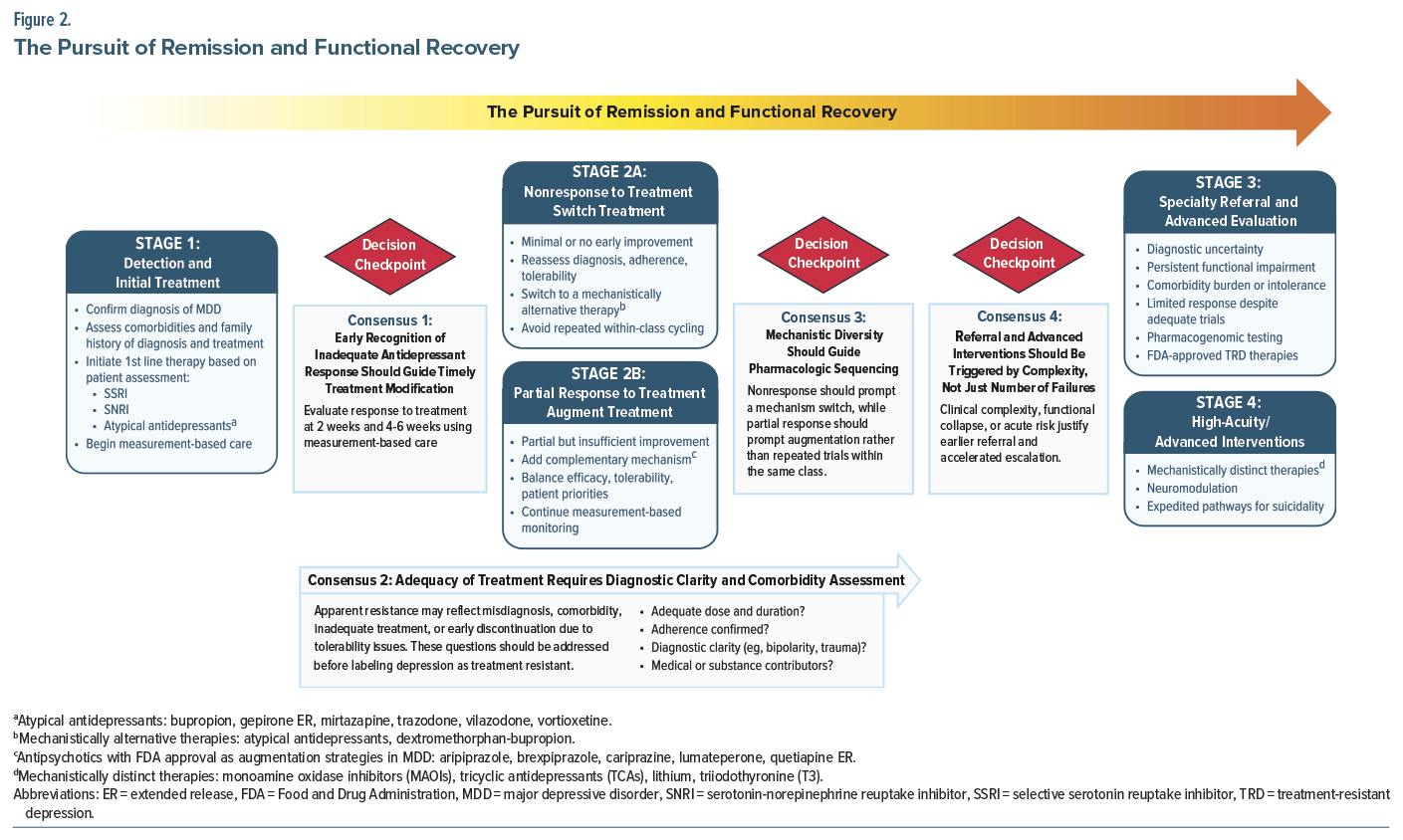 Flowchart illustrating stages of remission and functional recovery in treatment