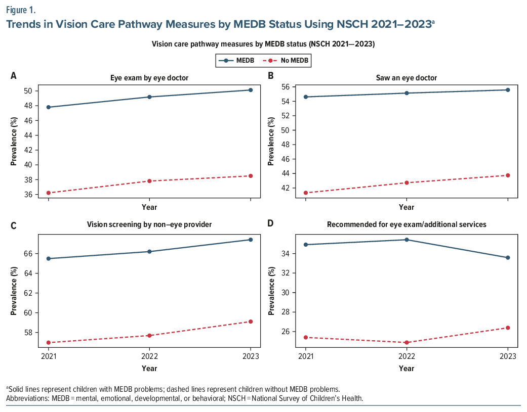 Line graphs showing trends in vision care pathways by MEDB status 2021–2023