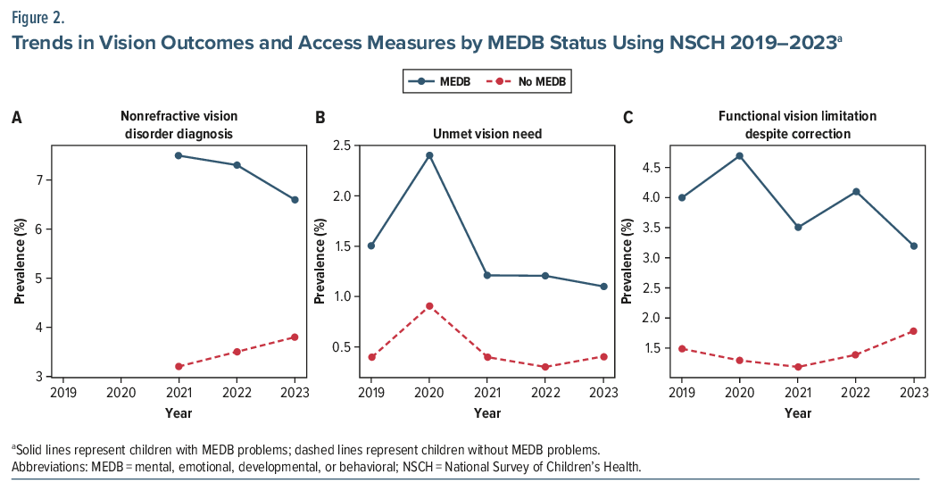 Line graphs of vision disorder trends in children 2019-2023 by MEDB status