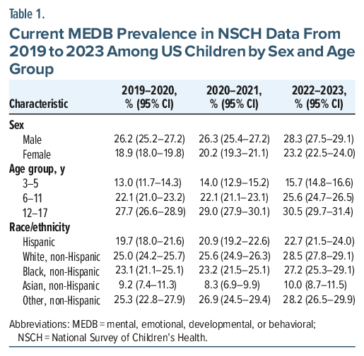 Table showing MEDB prevalence among US children by sex, age, and race, 2019–2023
