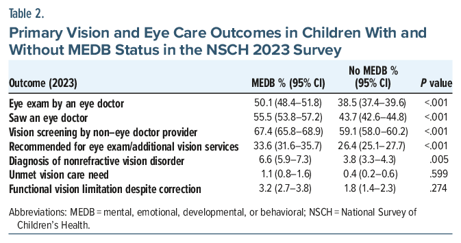 Table showing vision and eye care outcomes with and without MEDB status in children