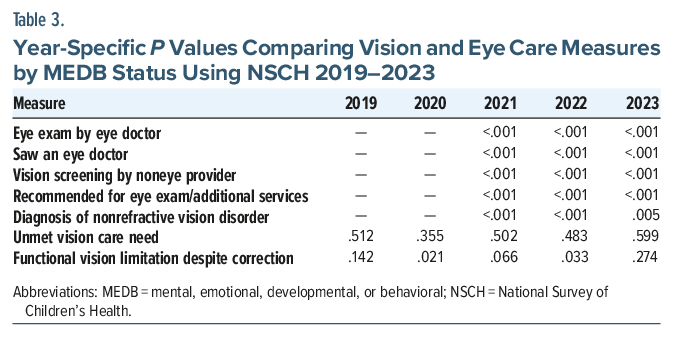 Table comparing vision measures by MEDB status 2019-2023 with specific p-values