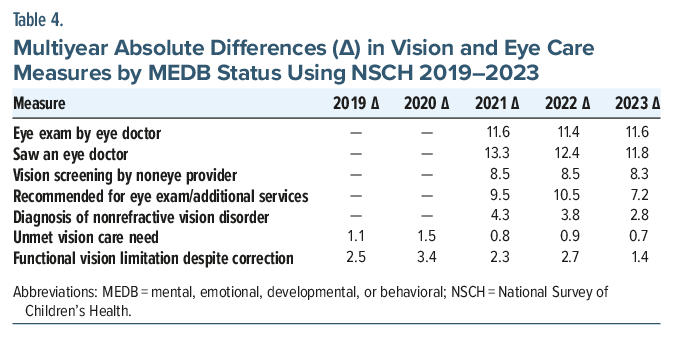 Table of vision and eye care measure differences by MEDB status 2019-2023