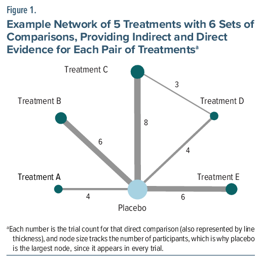 Network diagram of treatment comparisons highlighting placebo as central node