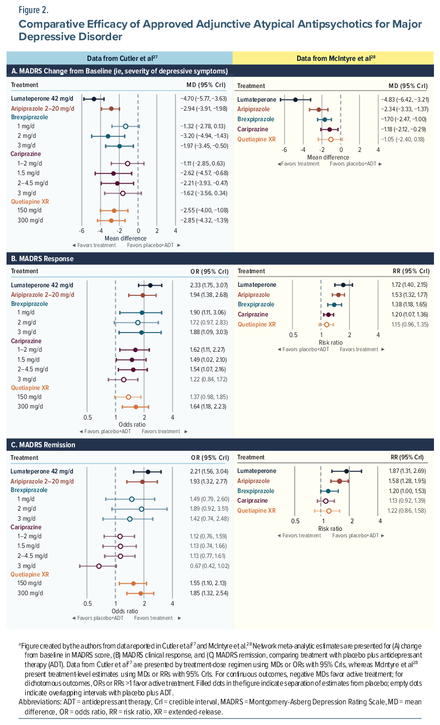 Comparative data of adjunctive atypical antipsychotics for major depressive disorder