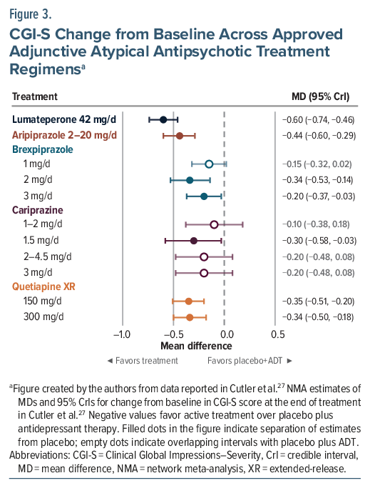 Forest plot of CGI-S changes for adjunctive atypical antipsychotic regimens