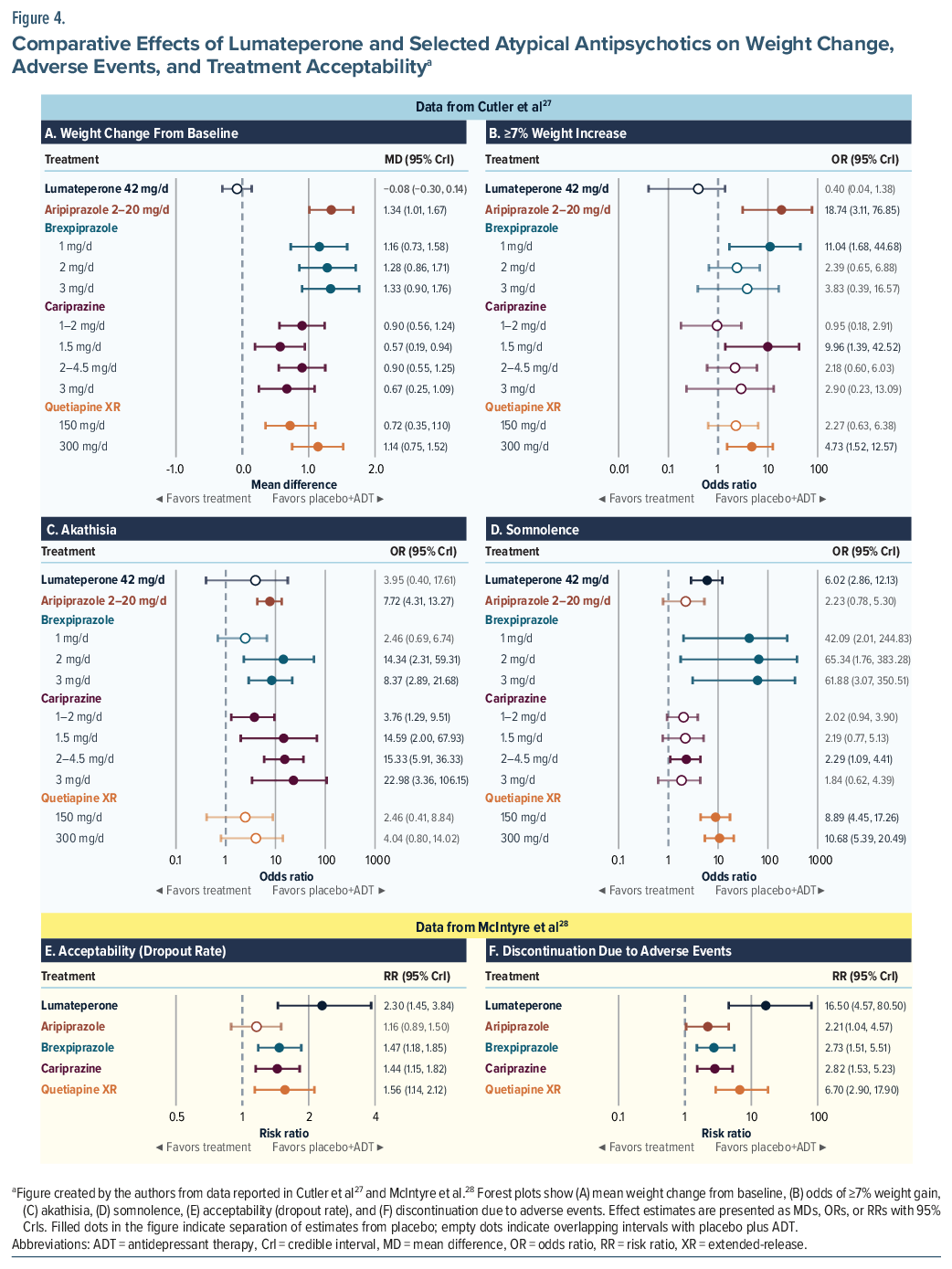 Forest plots comparing lumateperone and atypical antipsychotics on weight change and side effects