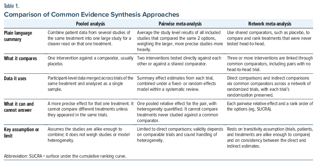 Table comparing evidence synthesis approaches in psychiatric research