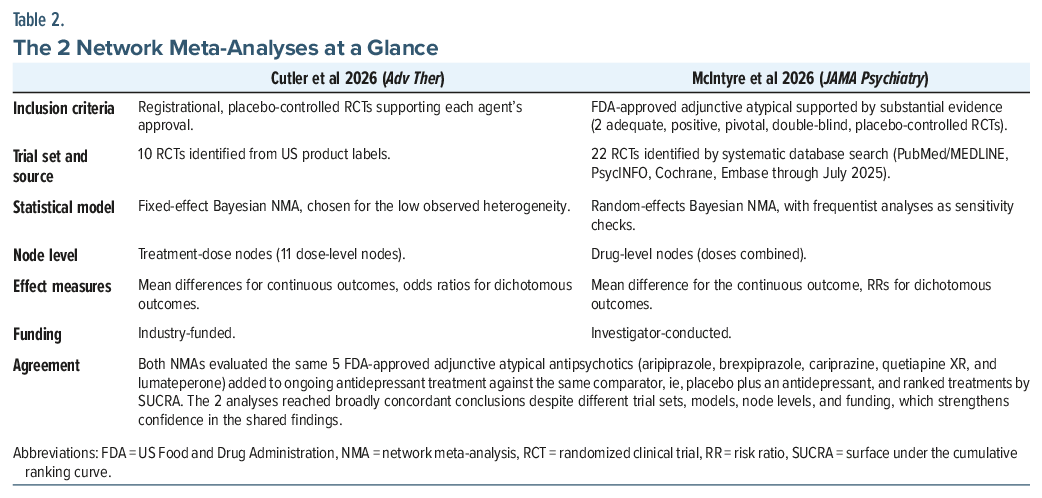 Table comparing two network meta-analyses on antidepressant efficacy