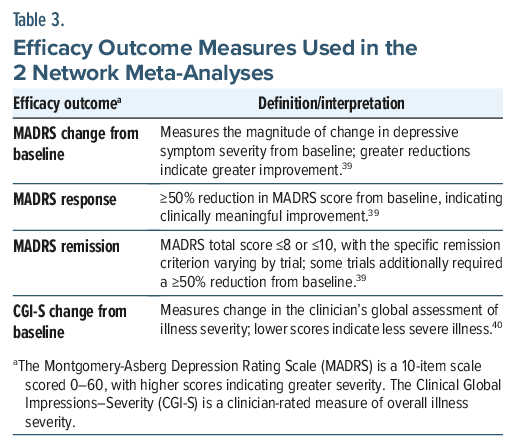 Table of efficacy outcome measures for depression meta-analyses