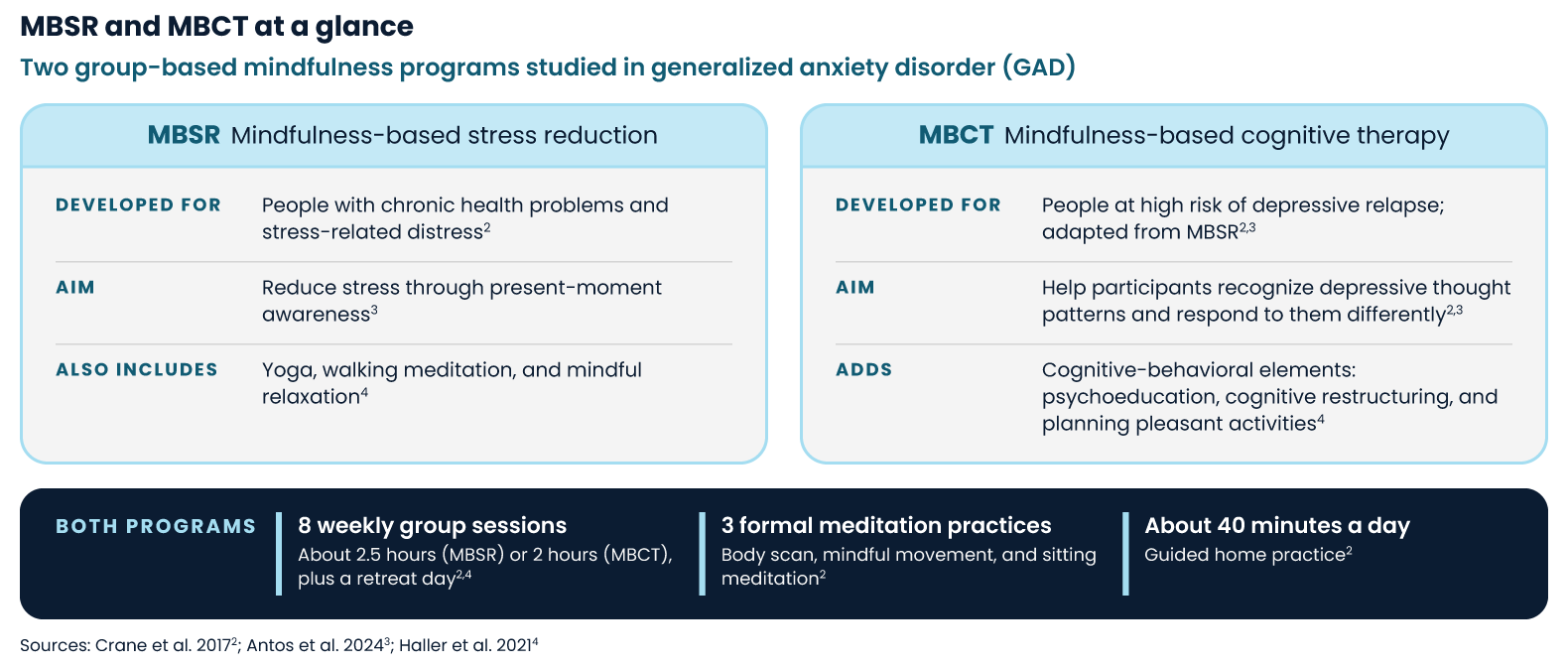 Infographic comparing MBSR and MBCT for generalized anxiety disorder treatment