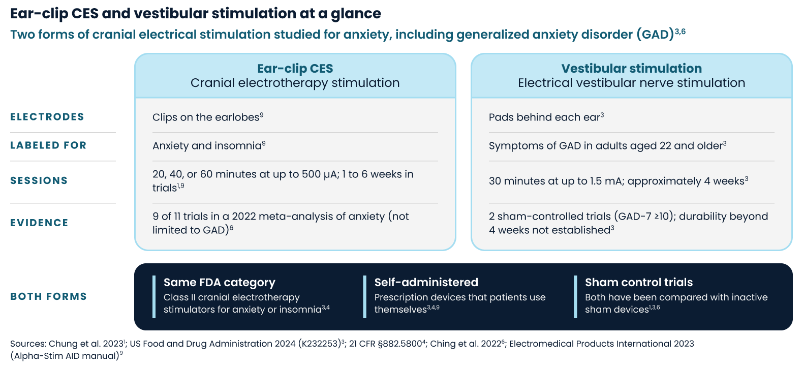 Comparison chart of CES and vestibular stimulation for anxiety treatment in GAD patients