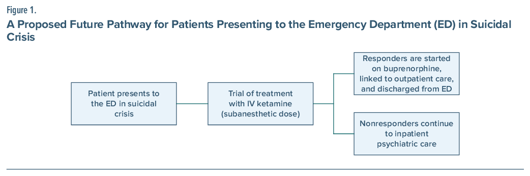 Flowchart of emergency department pathway for suicidal crisis management with IV ketamine