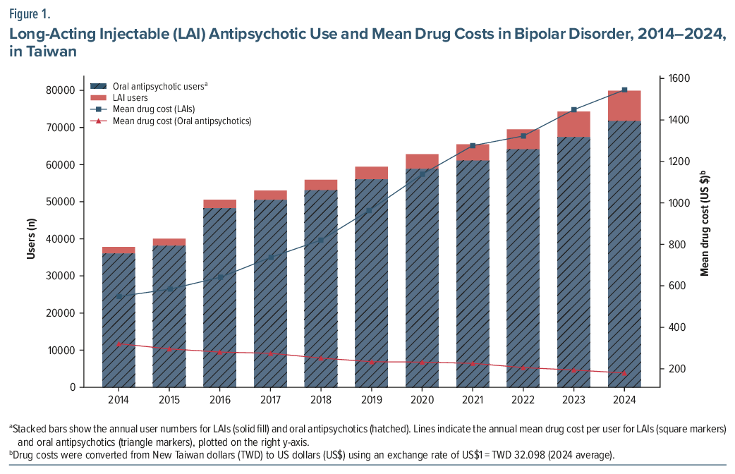 From Hospital to Outpatient Care After Long-Acting Injectable Antipsychotic Initiation in Bipolar Disorder: Nationwide Evidence From Taiwan 1 Graph of LAI antipsychotic use vs. drug costs in bipolar disorder, Taiwan 2014-2024