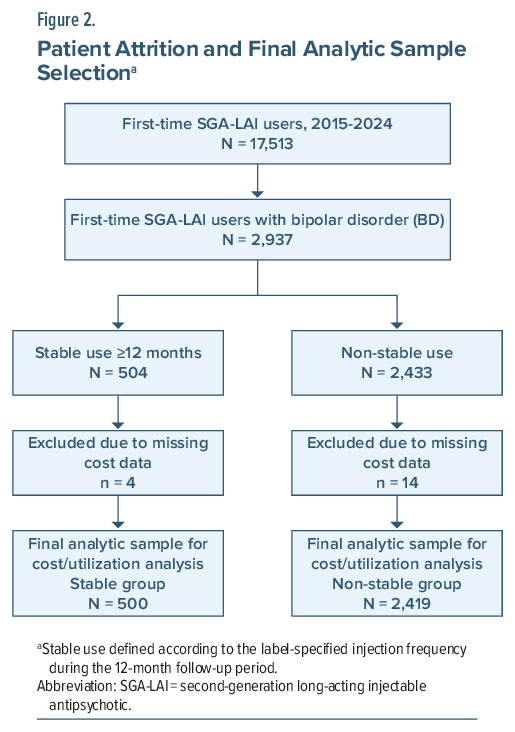 From Hospital to Outpatient Care After Long-Acting Injectable Antipsychotic Initiation in Bipolar Disorder: Nationwide Evidence From Taiwan 2 Flowchart of patient attrition in SGA-LAI study, highlighting stability criteria