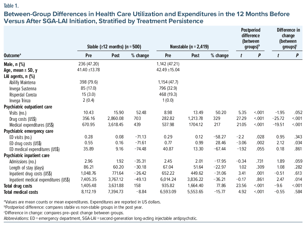 From Hospital to Outpatient Care After Long-Acting Injectable Antipsychotic Initiation in Bipolar Disorder: Nationwide Evidence From Taiwan 3 Table comparing healthcare utilization and costs pre- and post-SGA-LAI treatment