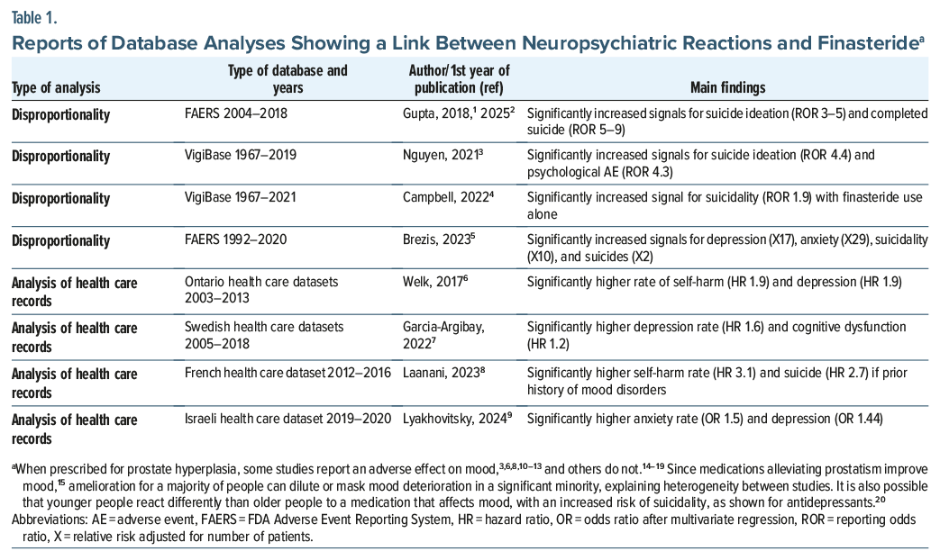 Table summarizing studies linking finasteride to neuropsychiatric reactions. Columns list analysis type, database and years, authors, and main findings, including increased signals for suicide ideation, depression, and self-harm.