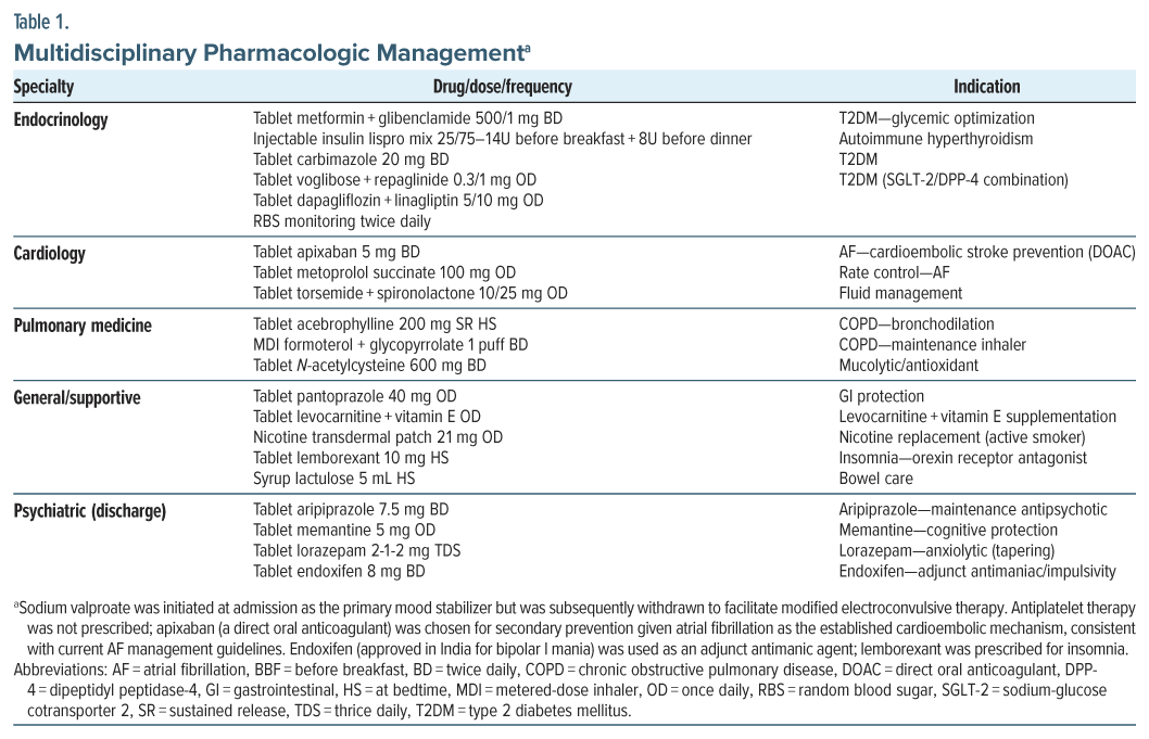 Table of multidisciplinary pharmacologic management in vascular mania and related conditions