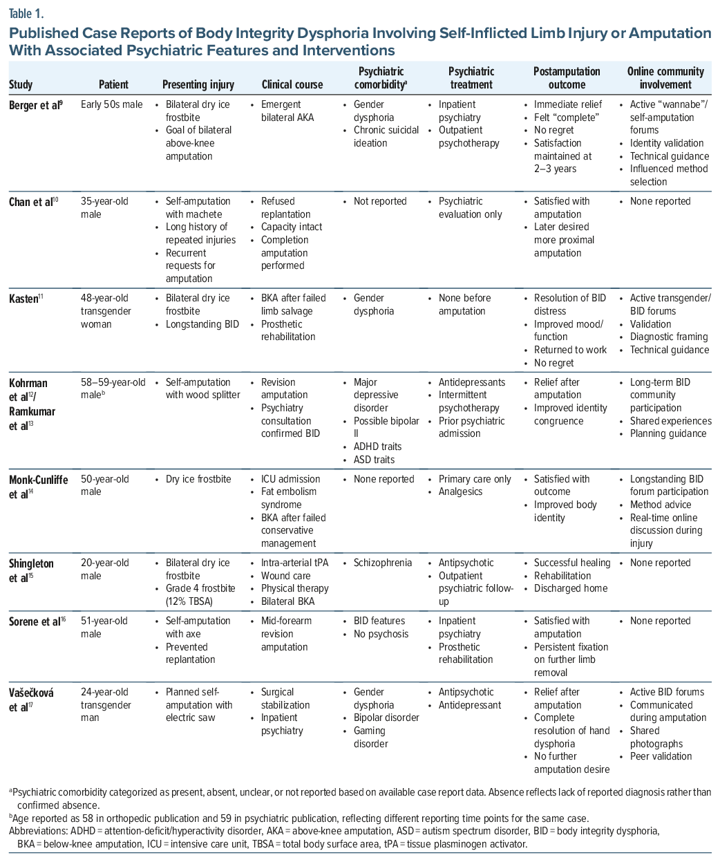 Table of case reports on body integrity dysphoria with limb injury or amputation