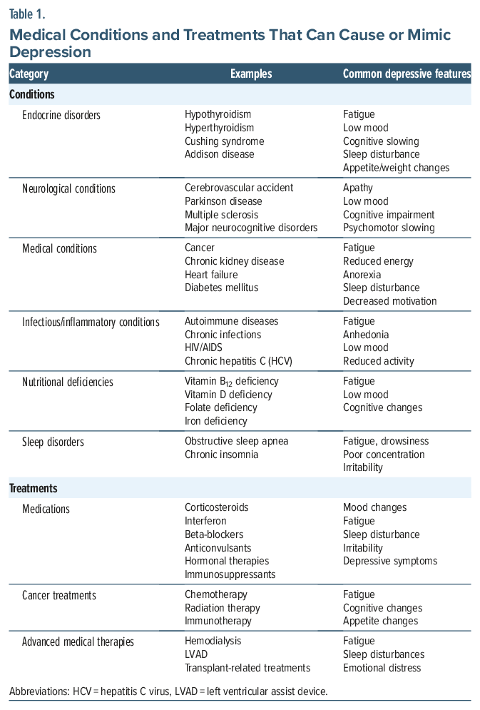Table of medical conditions and treatments that can cause or mimic depression