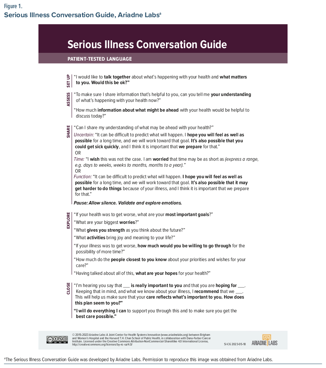 Serious Illness Conversation Guide outlining patient communication strategies