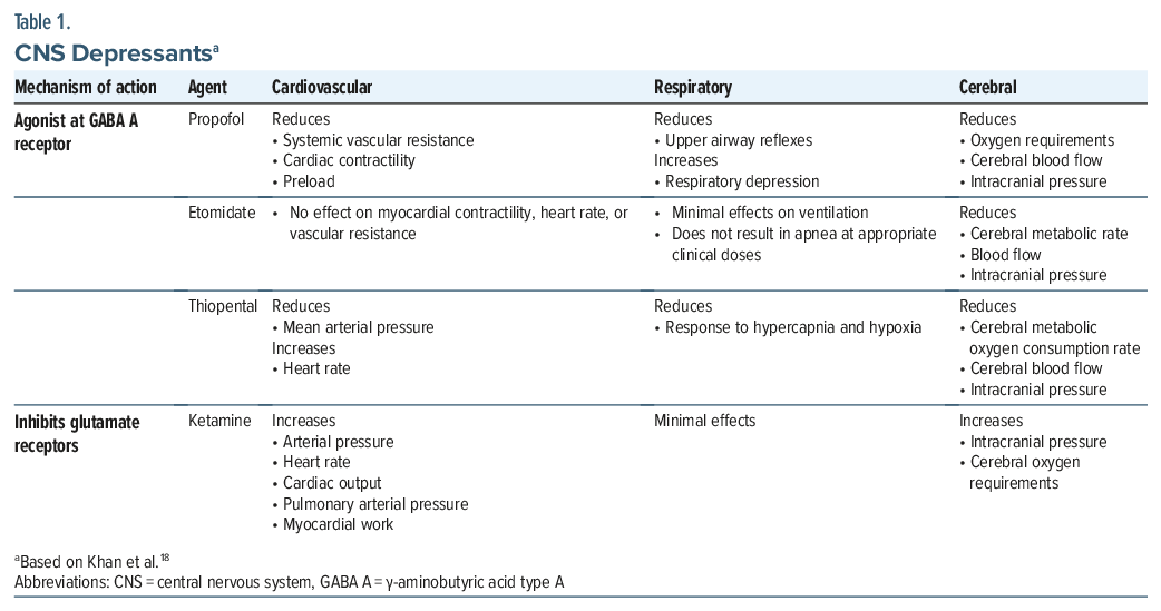 Table comparing CNS depressants' effects on cardiovascular, respiratory, cerebral systems