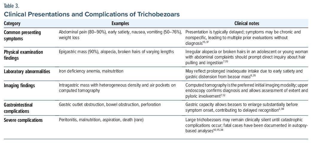 Table of clinical presentations and complications of trichobezoars